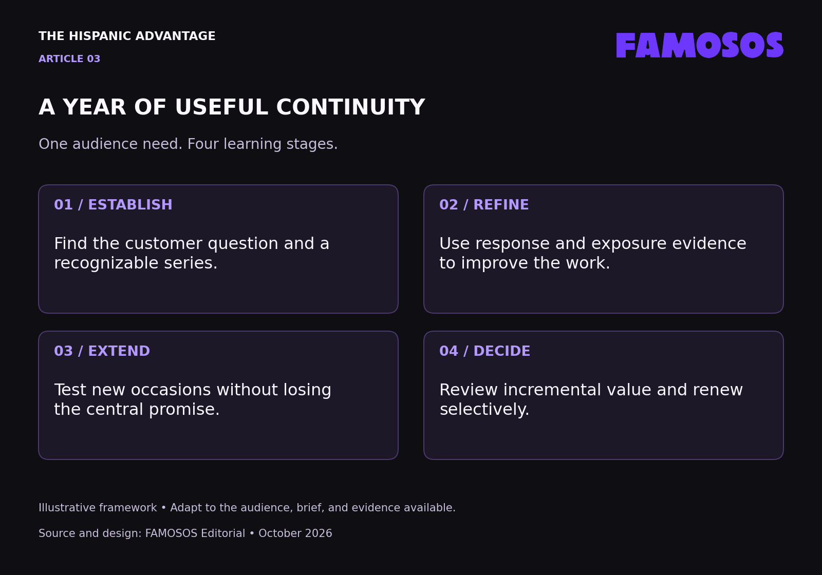 Four stages of an illustrative year-round program: establish, refine, extend, and decide.
