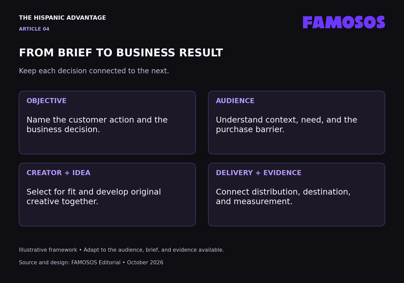 A four-stage strategy framework connecting objective, audience, creator and idea, and delivery and evidence.