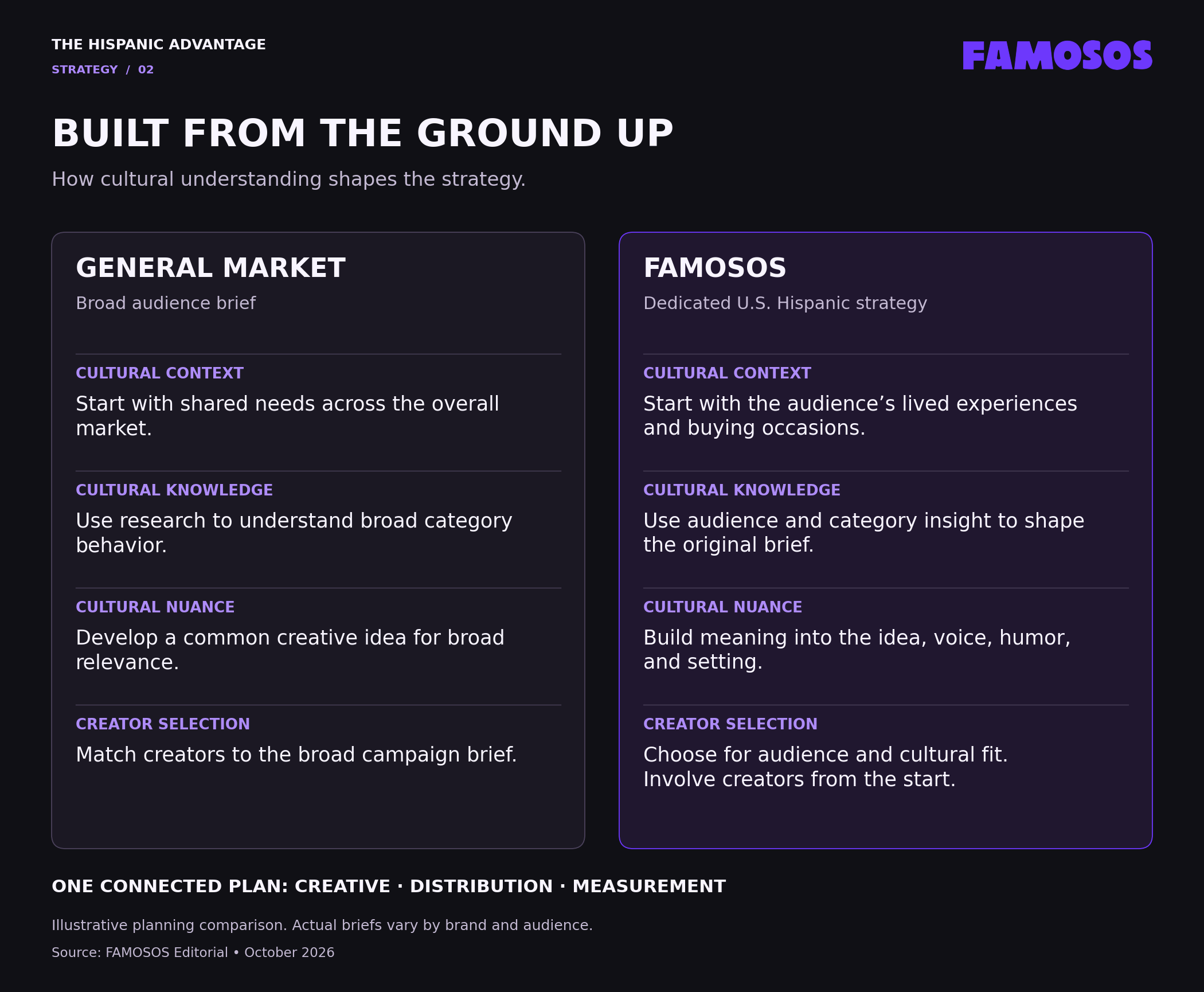Comparison of general-market planning and FAMOSOS’ dedicated U.S. Hispanic strategy across cultural context, cultural knowledge, cultural nuance, and creator selection.
