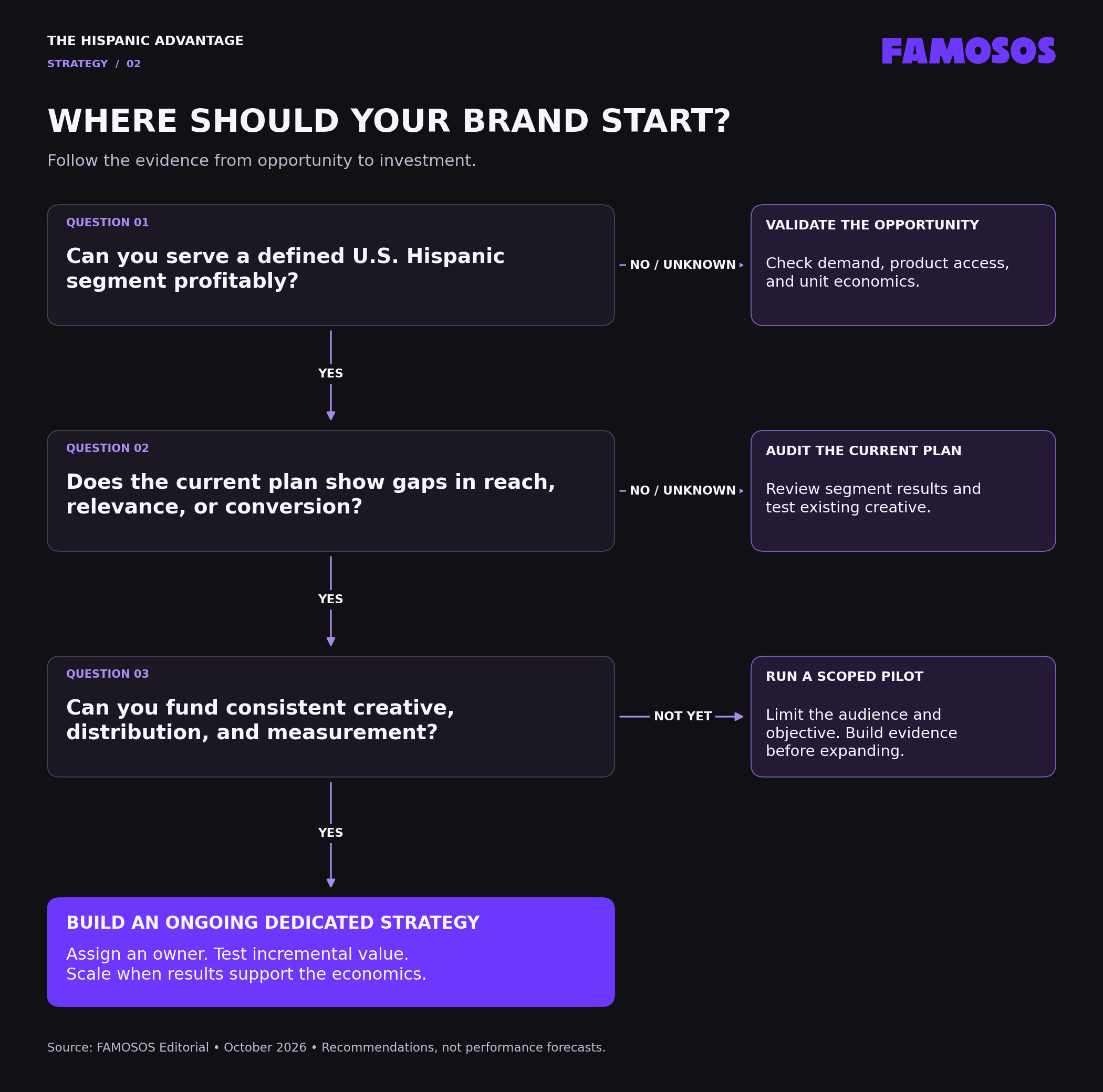 Decision tree: validate a commercially viable audience; audit current reach, relevance, and conversion; then choose a scoped pilot or an ongoing dedicated strategy according to resources and measurement readiness.